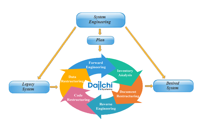 Refactoring process